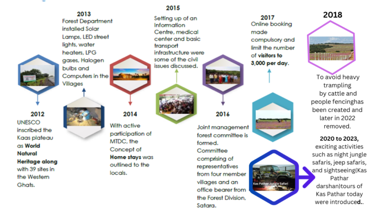 Timeline of Kas Pathar today